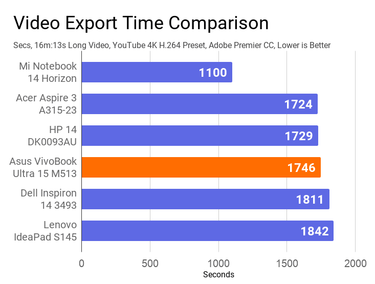 A chart on the comparison of video export time of this vivobook with other laptops.