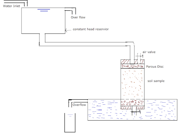 permeability test