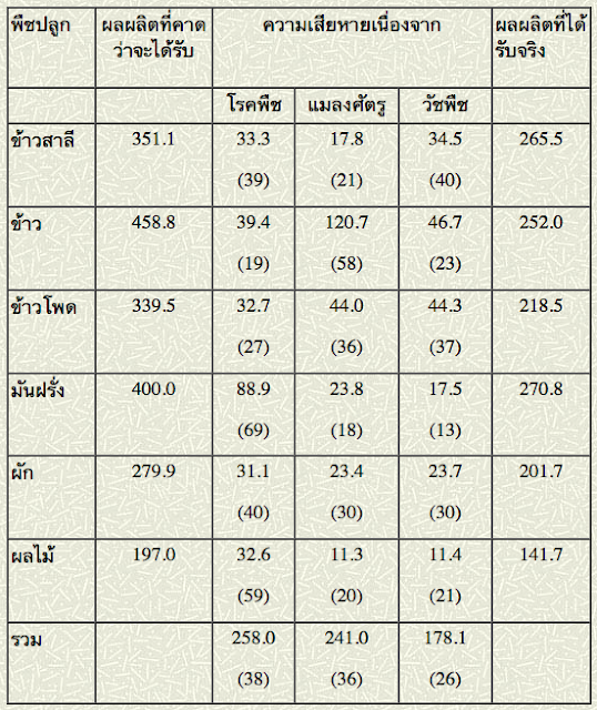 ตาราง ประมาณความเสียหายของพืชปลูก เนื่องมาจากศัตรูพืชทำลาย