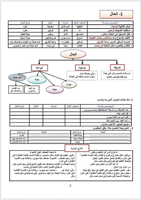 جميع ملخصات دروس اللغة العربية الأسدوس الثاني للسنة الثانية إعدادي