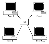 Selamat Ulang Tahun MP &amp; Telkom: Kelebihan dan Kekurangan Jaringan Peer