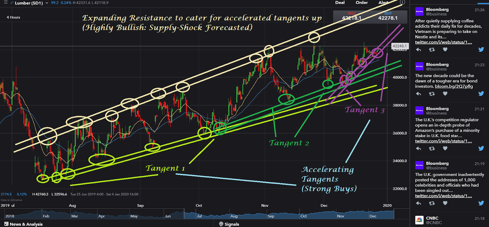 Donovan Norfolk's Market Analysis Technicals of Lumber for Trading 29