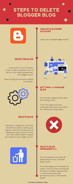 Infographic explaining process involved in deleting blogger blog