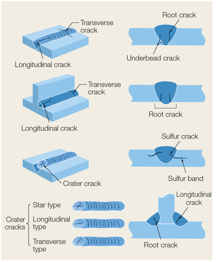 Materials & Welding Weld Crack