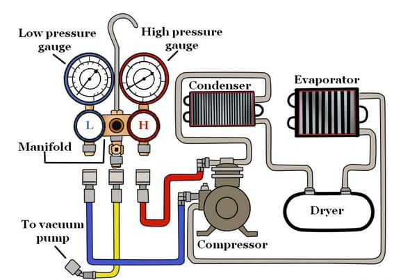 Proses pemvakuuman AC mobil