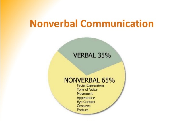 What is Non-Verbal Communication. Negotiation Manager Guide ما هو التواصل غير اللفظي.  دليل مدير التفاوض