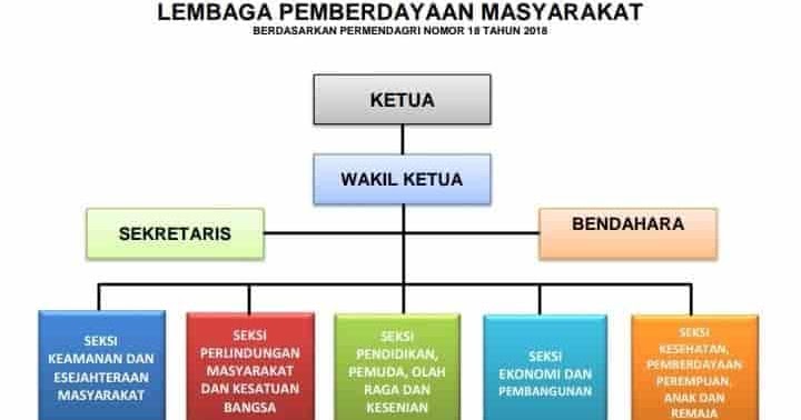 Struktur Organisasi Lpm Desa Kelurahan Terbaru Format Administrasi Desa