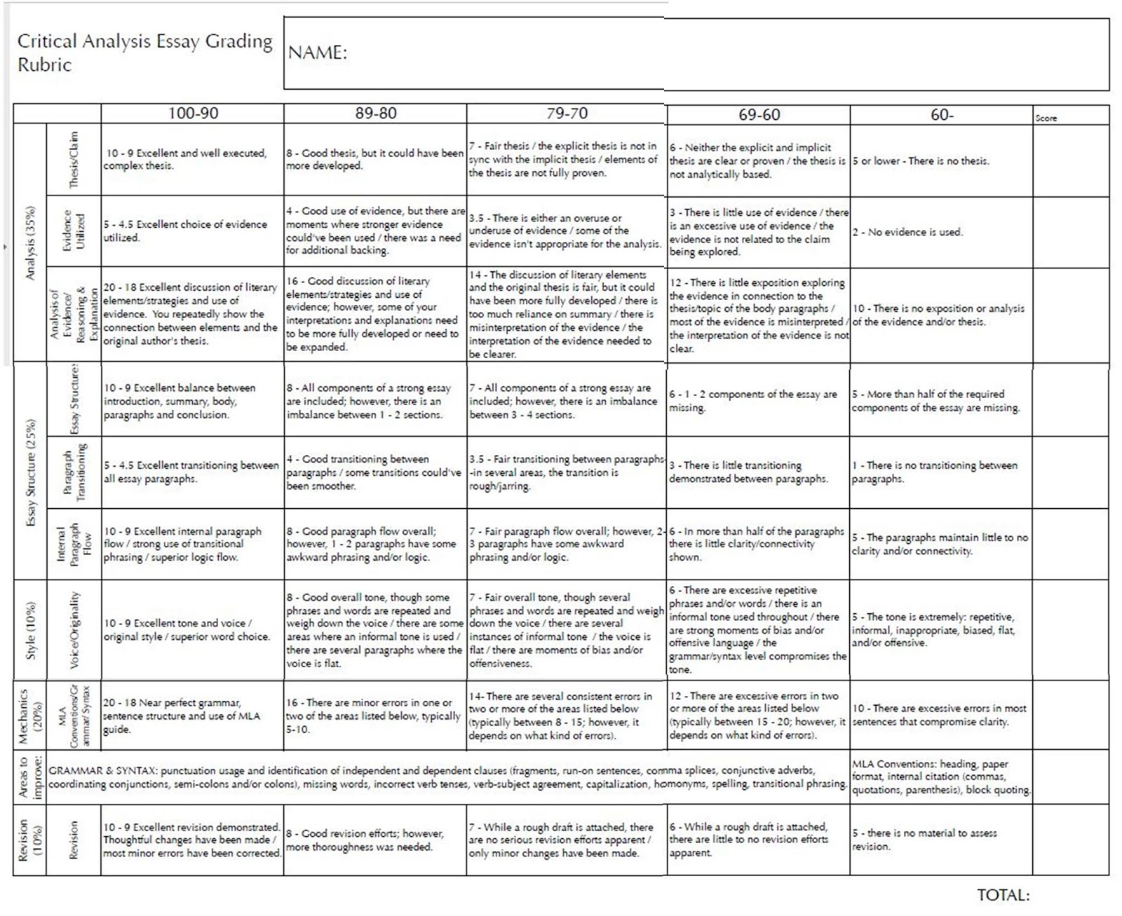 rubric for critical analysis essay