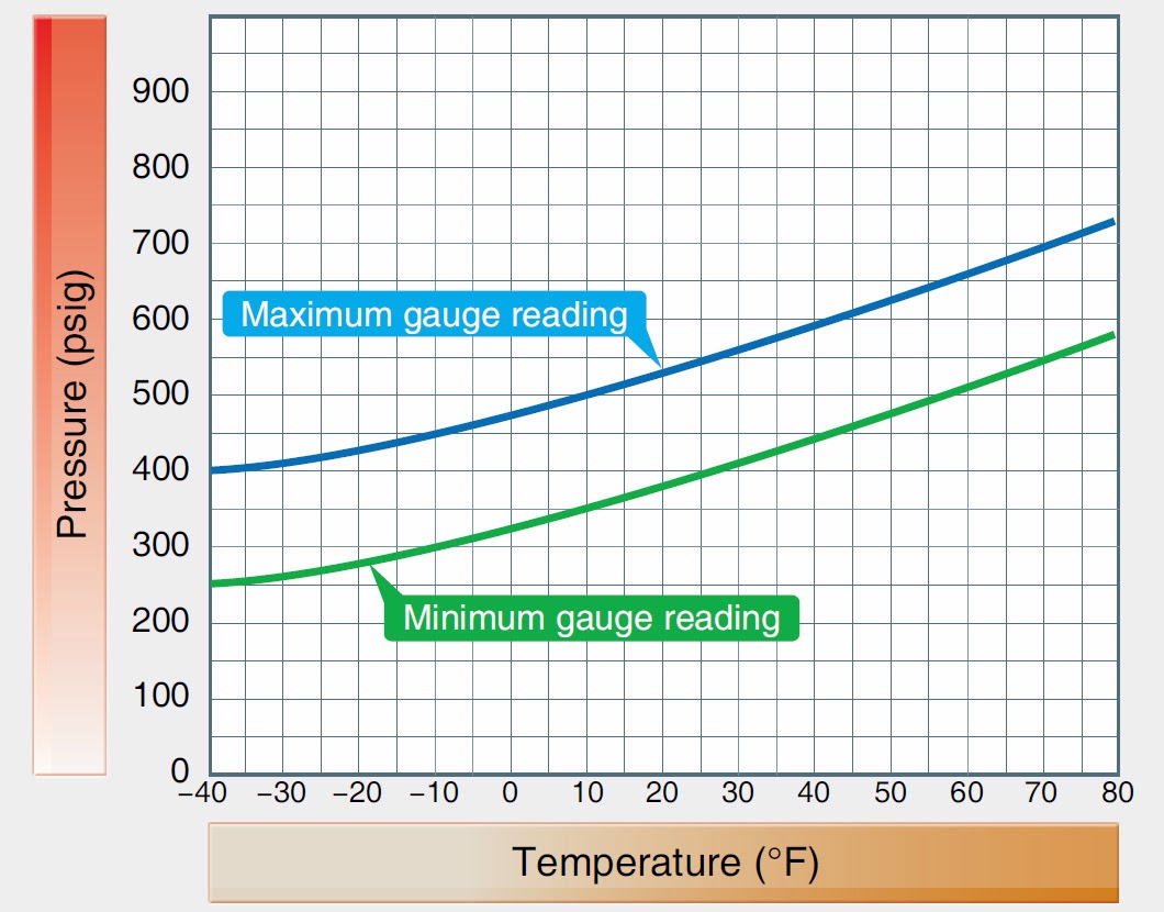 Minimum Maximum Temperature Chart