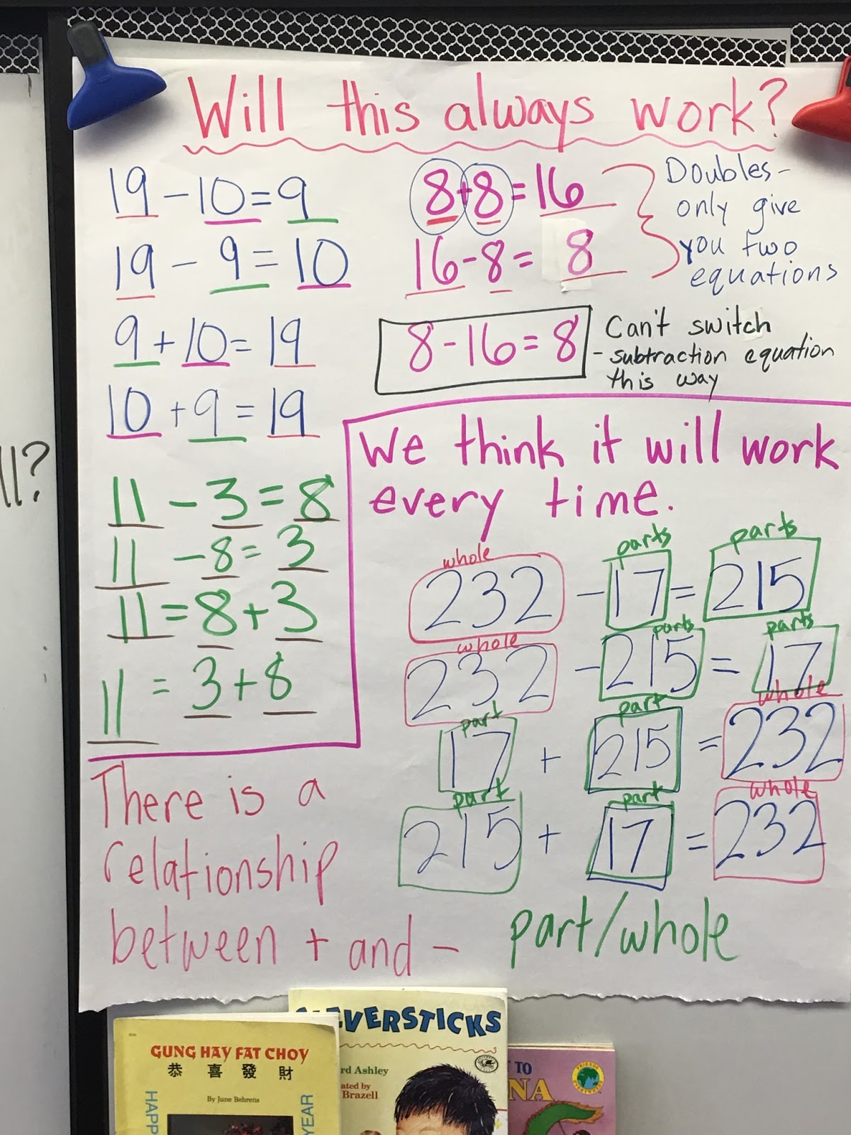 What do you do after notice & wonder? | Elementary Math Addict | Math