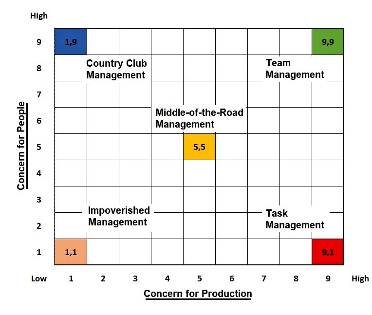 blake mouton managerial grid articles blake mouton managerial grid articles