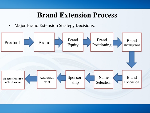 Extension definition. Brand Extension. Brand Extension Strategy. Brand Extensions examples. Brand Extension Strategy examples.