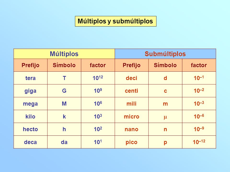 Cual Es La Tabla De Multiplos Y Submultiplos