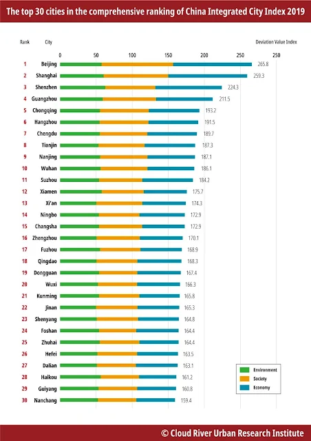 Table Attribute: The top 30 cities in the comprehensive ranking of China Integrated City Index 2019/ Source: Cloud River Urban Research Institute