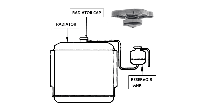 How does a radiator cap work