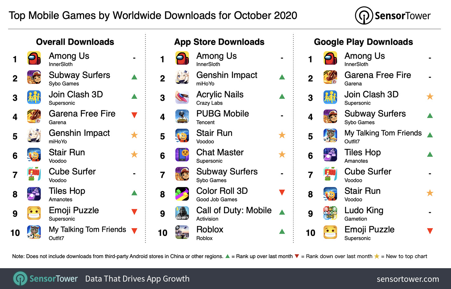 These Are the Downloaded Mobile Games Last Month / Digital Information