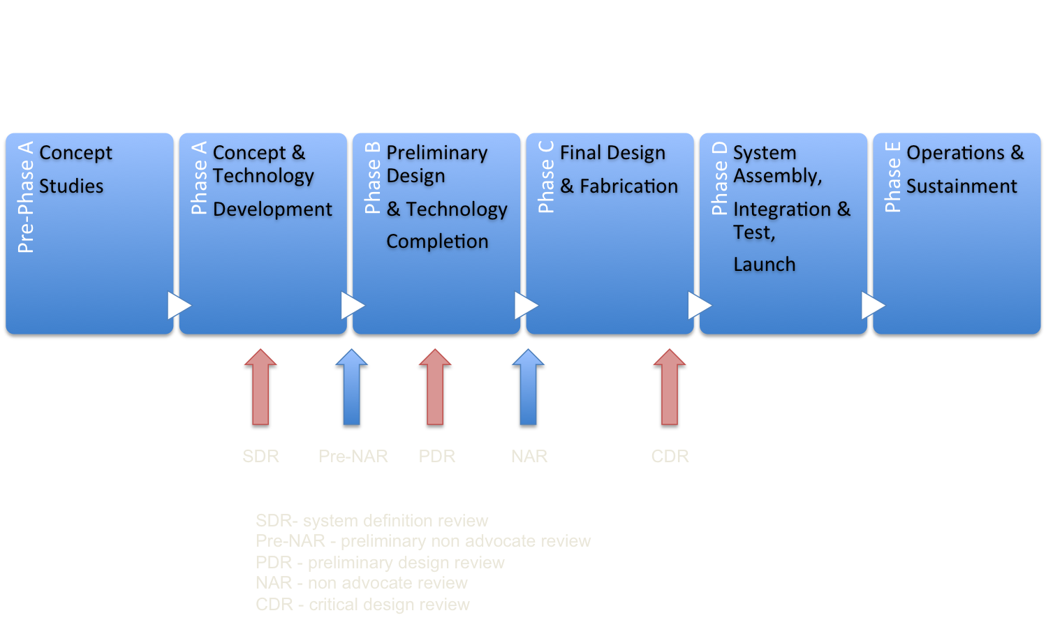Aia Design Phase Definitions – BIM Level of Development – YNAVHY
