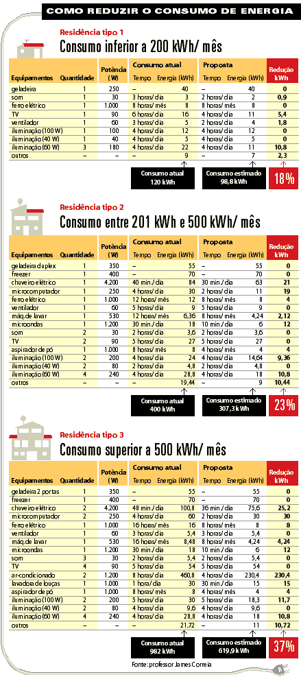 Como Economizar Energia Elétrica | 10 Dica Para Economizar Energia Elétrica Como Economizar Energia Elétrica | 10 Dica Para Economizar Energia Elétrica
