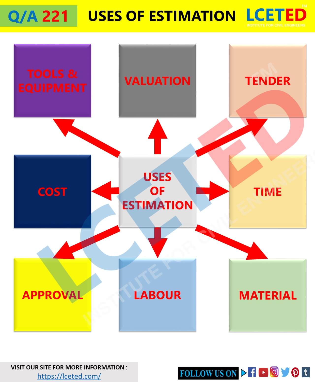 Importances Of Estimation And Costing In Construction Project Lceted