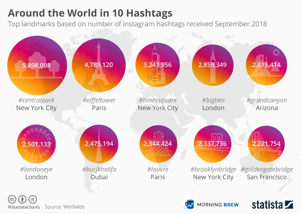 Around the World in 10 Instagram Hashtags