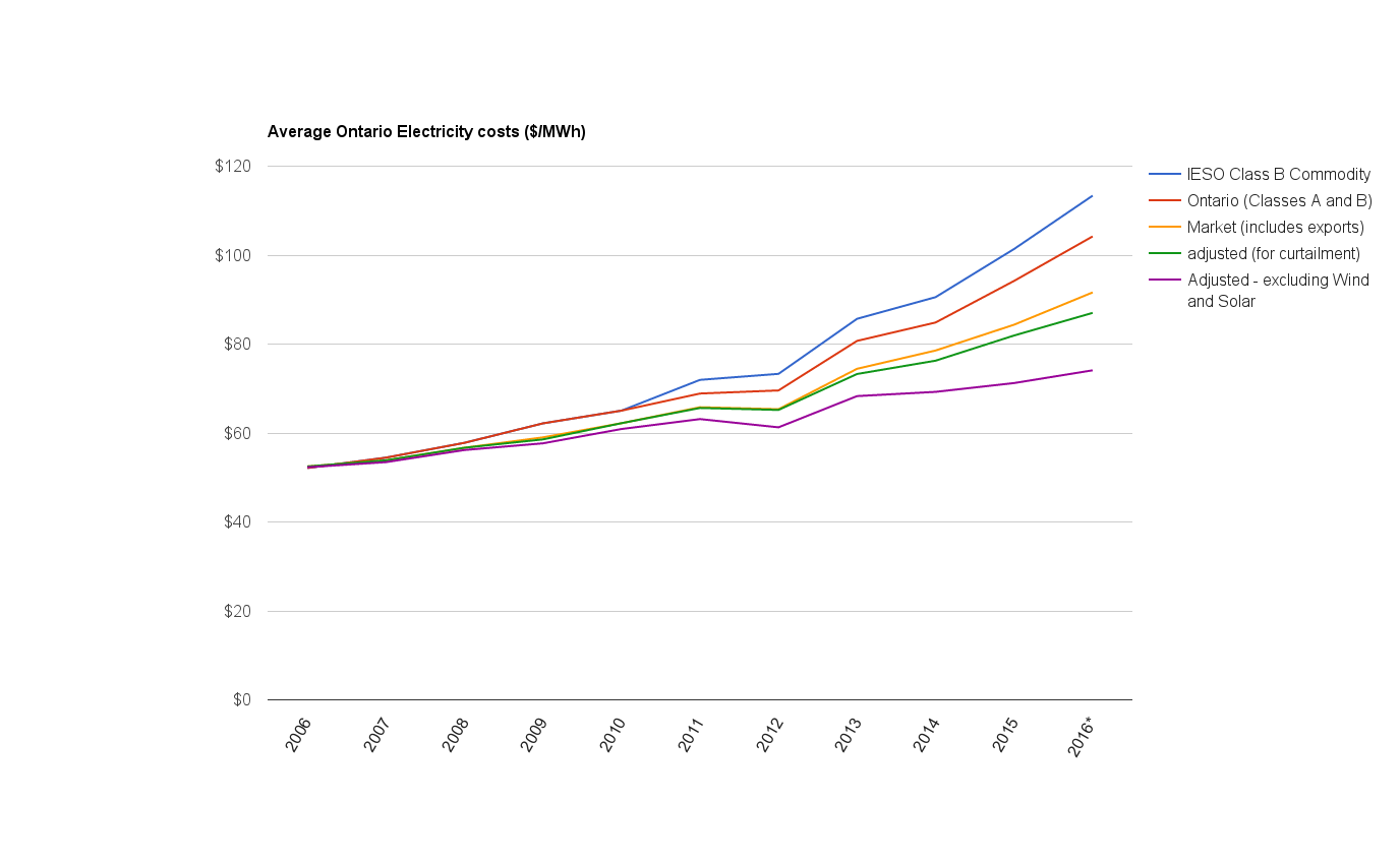 Cold Air The growing subsidy of wind and solar in Ontario