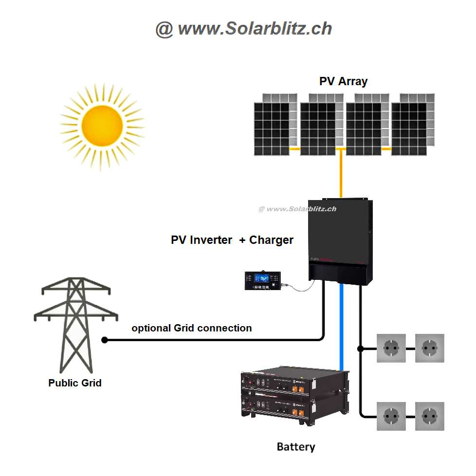 Netzeinspeisung: Was ist die Einspeisung von Solarstrom?