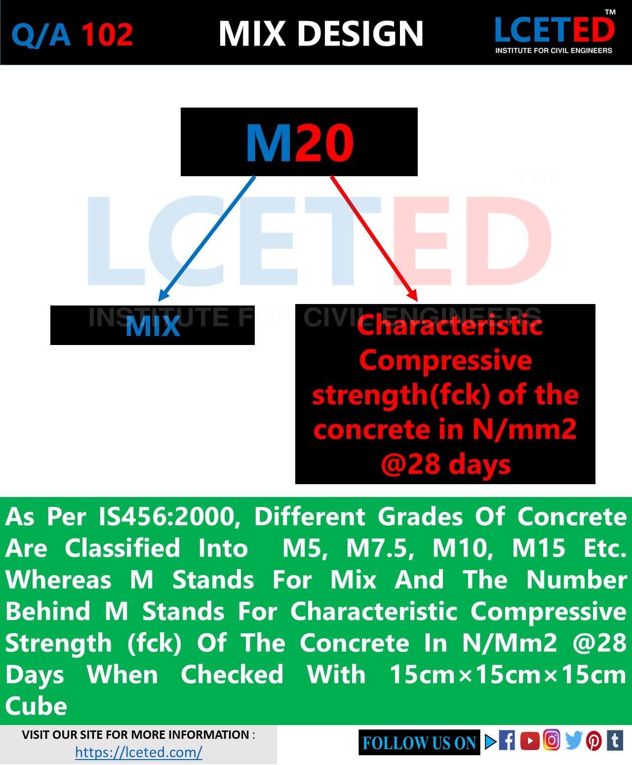 DIFFERENT TYPES OF CONCRETE GRADES AND ITS STRENGTH -lceted LCETED