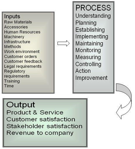shop process modelling and model
