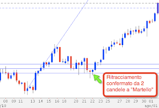 Fibonacci forex ajustes con otros indicadores