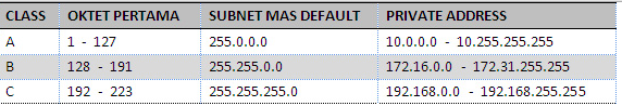 Belajar Network : Contoh Proses Subnetting IP Address
