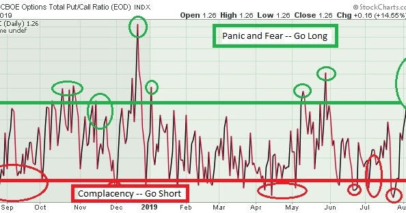 The Keystone Speculator™: CPC and CPCE Put/Call Ratios and SPX S&P 500 ...
