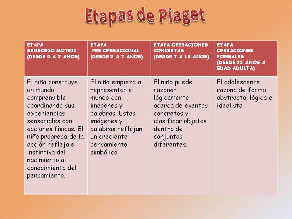 Etapas De Piaget Jean Piaget 9840