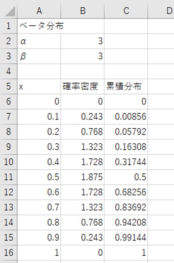 Excelテクニック and MS-Office recommended by PC training Excel。BETA.DIST関数をつかって、ベータ分布グラフを作成してみる