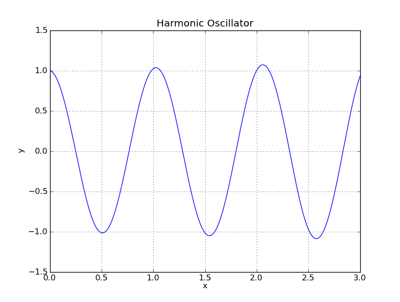 Solving harmonic oscillator problem in RungeKutta method PythonBSc