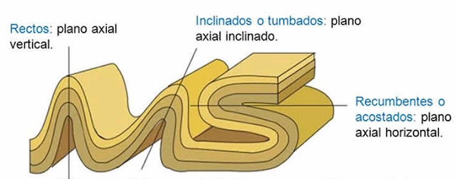 Pliegue recto, pliegue inclinado, pliegue tumbado y pliegue en abanico