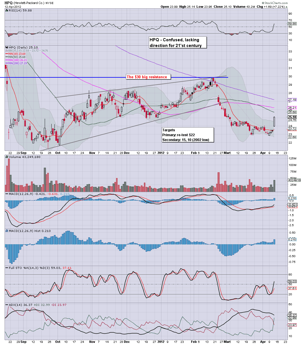 Fair Value Stocks HPQ whats up with the big jump?