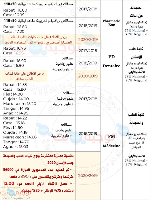 عتبات الانتقاء في كليات الطب و الصيدلة و طب الاسنان