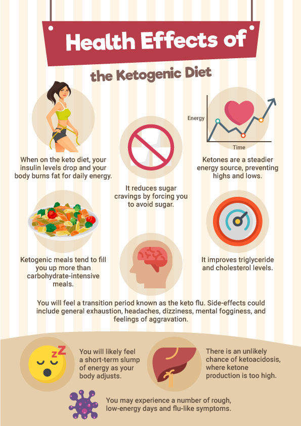 Keto Diet