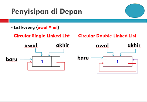 Operasi Penyisipan dan Penghapusan Pada Circular Linked List
