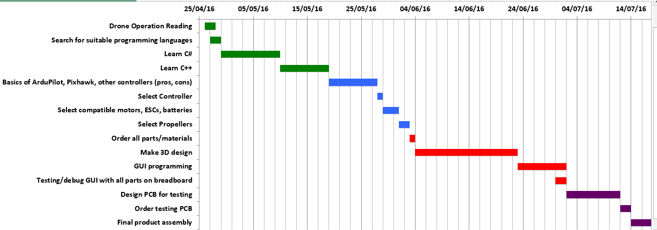 Project Timeline Gantt Chart