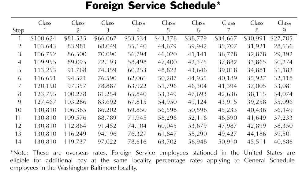 General Schedule (US civil service pay scale)