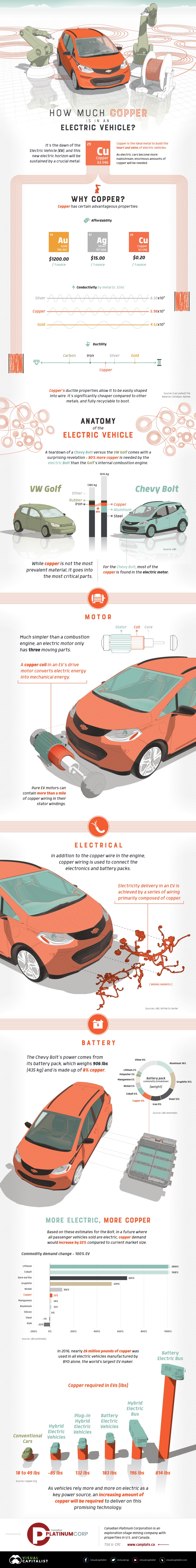 How Much Copper is in an Electric Vehicle? #infographic