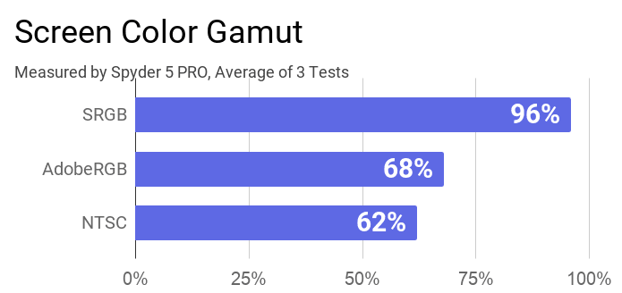 A chart on the screen color gamut results of Lenovo ThinkPad T490 laptop.