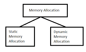Types of Memory Allocation