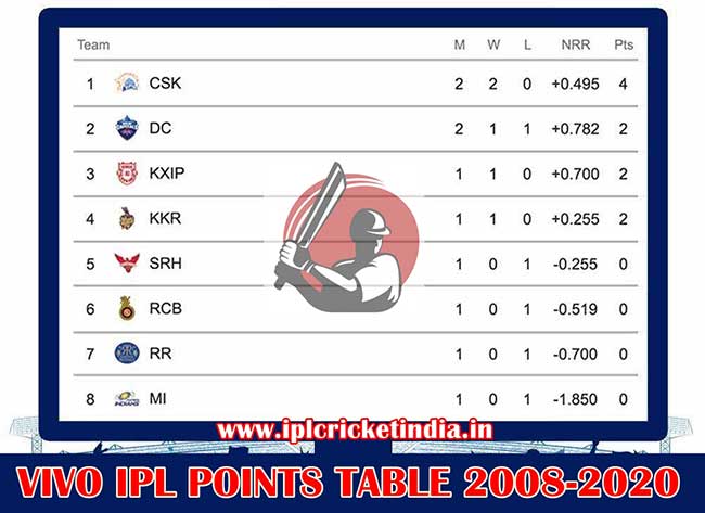 Ipl Points Table Complete List 2008 2020 Pdf Download