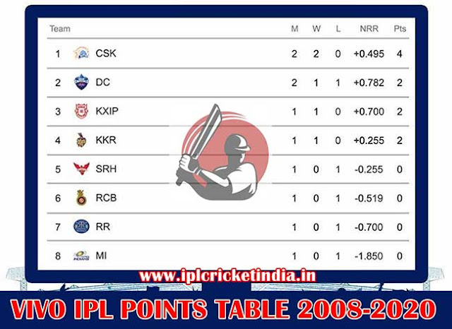 Ipl Points Table Complete List 2008 2020 Pdf Download