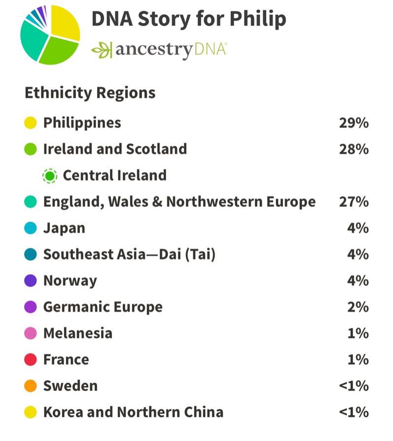 Ancestry DNA results