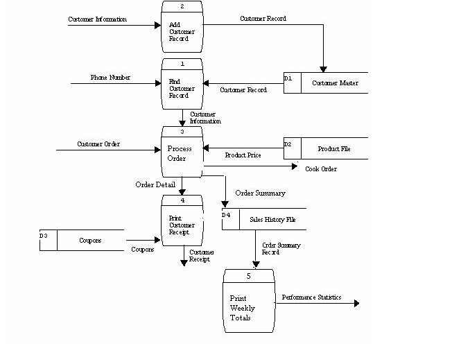 SCSD2613- SYSTEM ANALYSIS AND DESIGN