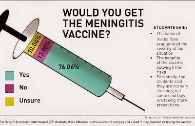Question of Meningitis