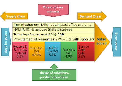 Image result for supply chain diagram in service for customer and process that add value in product